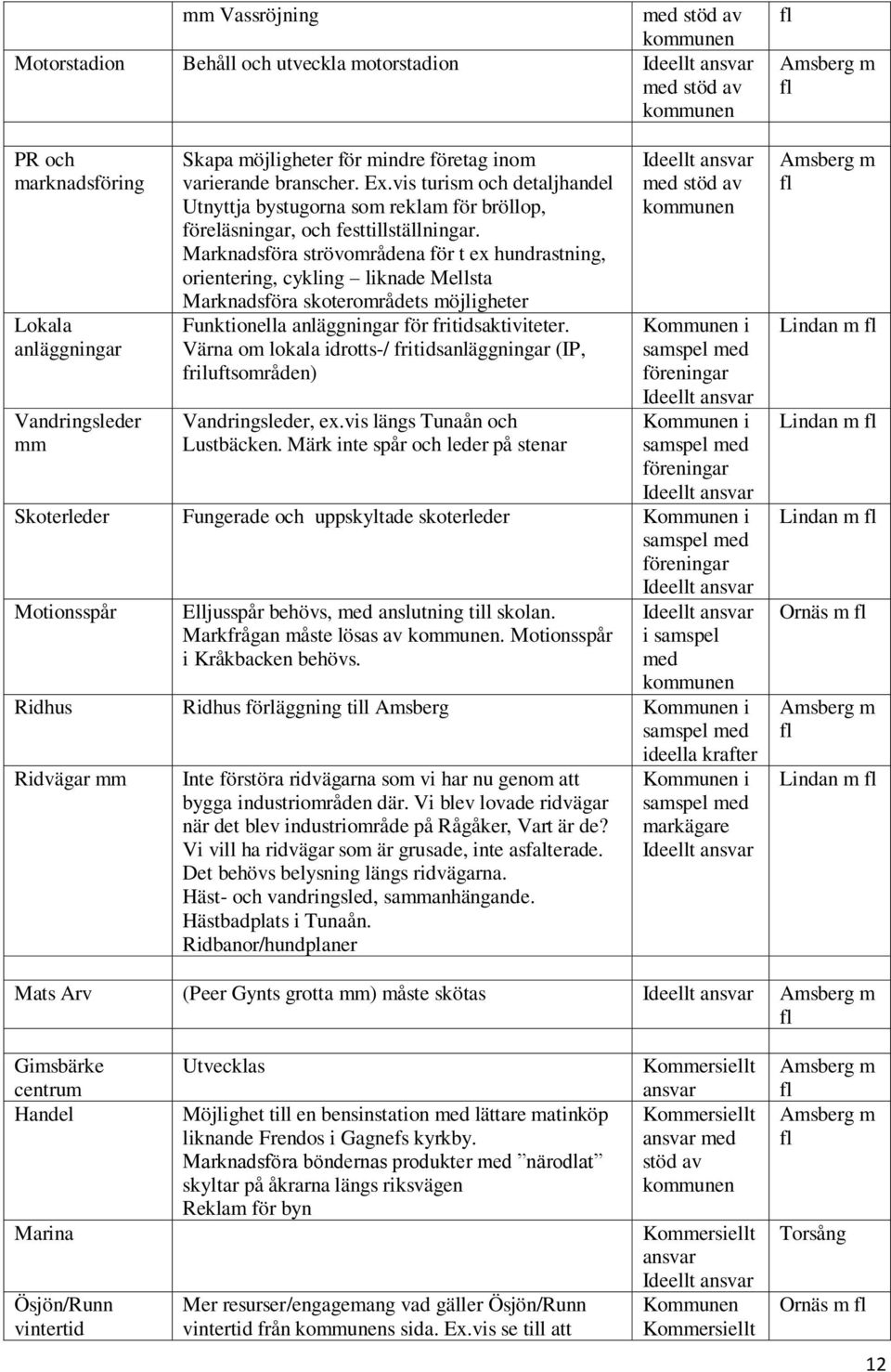 Marknadsföra strövområdena för t ex hundrastning, orientering, cykling liknade Mellsta Marknadsföra skoterområdets möjligheter Funktionella anläggningar för fritidsaktiviteter.