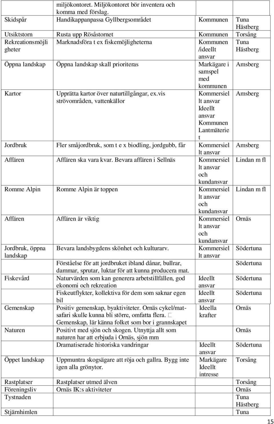 Markägare i samspel Kartor Upprätta kartor över naturtillgångar, ex.