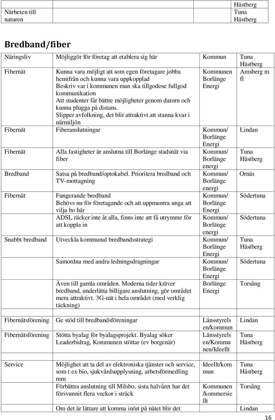 Slipper avfolkning, det blir attraktivt att stanna kvar i närmiljön Fibernät Fiberanslutningar Kommun/ Lindan Fibernät Bredband Fibernät Alla fastigheter är anslutna till stadsnät via fiber Satsa på