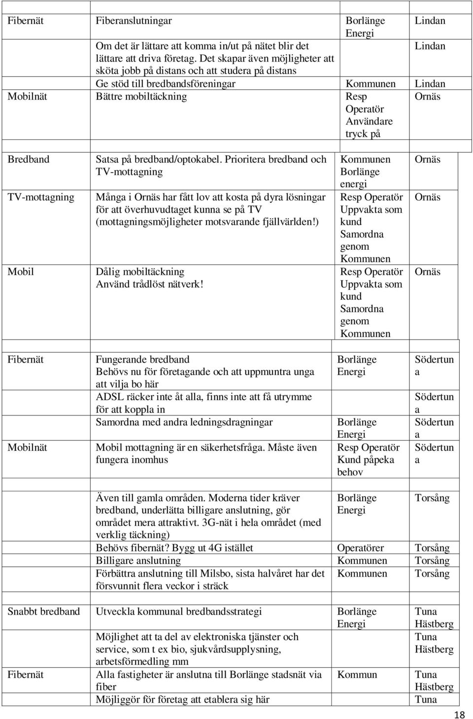 TV-mottagning Mobil Satsa på bredband/optokabel.