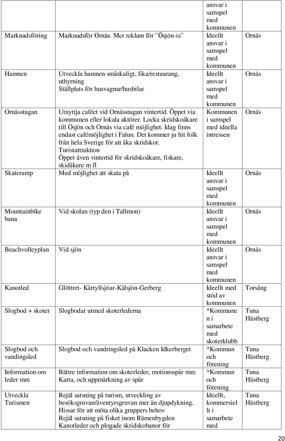 Öppet via eller lokala aktörer. Locka skridskoåkare till Ösjön och via café möjlighet. Idag finns endast cafémöjlighet i Falun. Det kommer ju hit folk från hela Sverige för att åka skridskor.