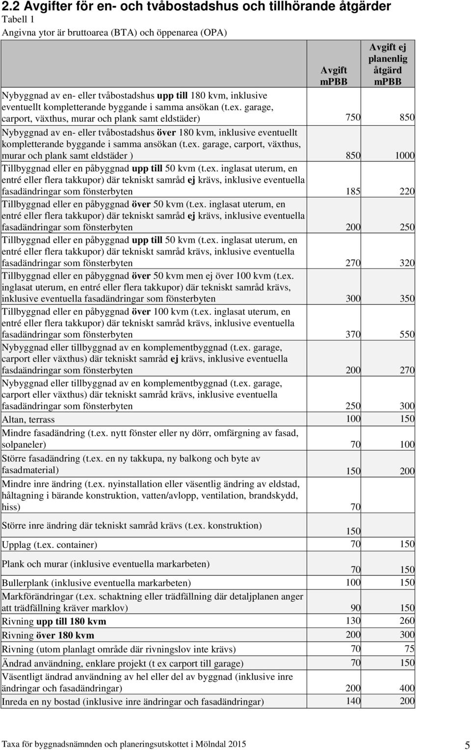 garage, carport, växthus, murar och plank samt eldstäder) 750 850 Nybyggnad av en- eller tvåbostadshus över 180 kvm,  garage, carport, växthus, murar och plank samt eldstäder ) 850 1000 Tillbyggnad