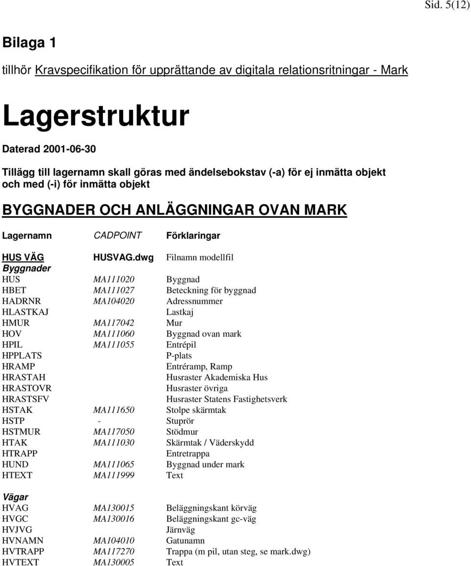 dwg Filnamn modellfil Byggnader HUS MA111020 Byggnad HBET MA111027 Beteckning för byggnad HADRNR MA104020 Adressnummer HLASTKAJ Lastkaj HMUR MA117042 Mur HOV MA111060 Byggnad ovan mark HPIL MA111055