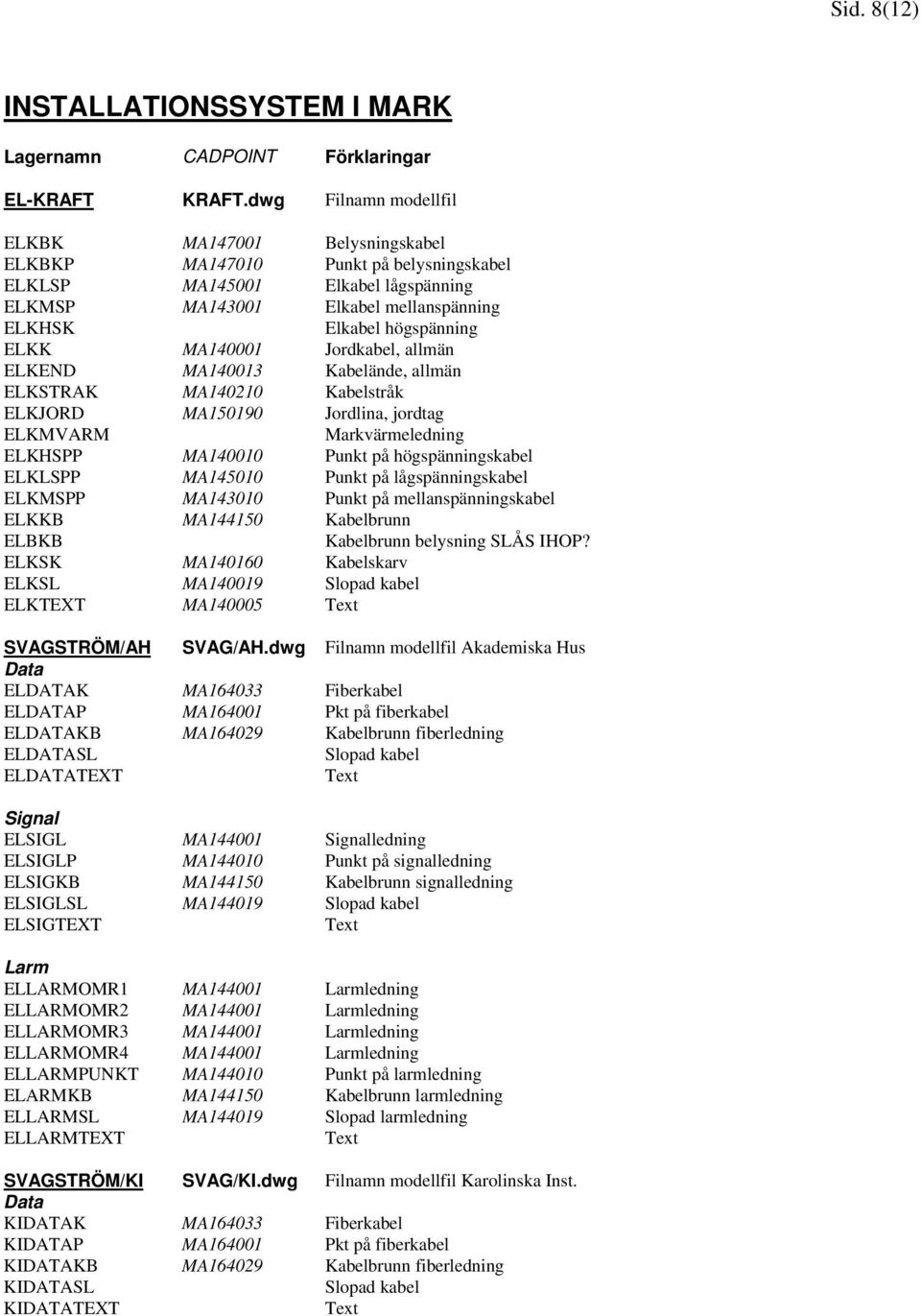 ELKK MA140001 Jordkabel, allmän ELKEND MA140013 Kabelände, allmän ELKSTRAK MA140210 Kabelstråk ELKJORD MA150190 Jordlina, jordtag ELKMVARM Markvärmeledning ELKHSPP MA140010 Punkt på högspänningskabel