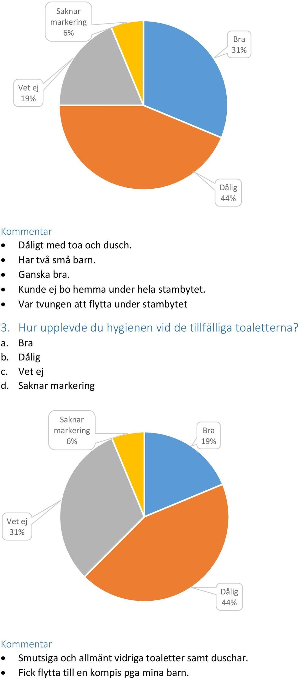 Hur upplevde du hygienen vid de tillfälliga toaletterna? a. Bra b. Dålig d.