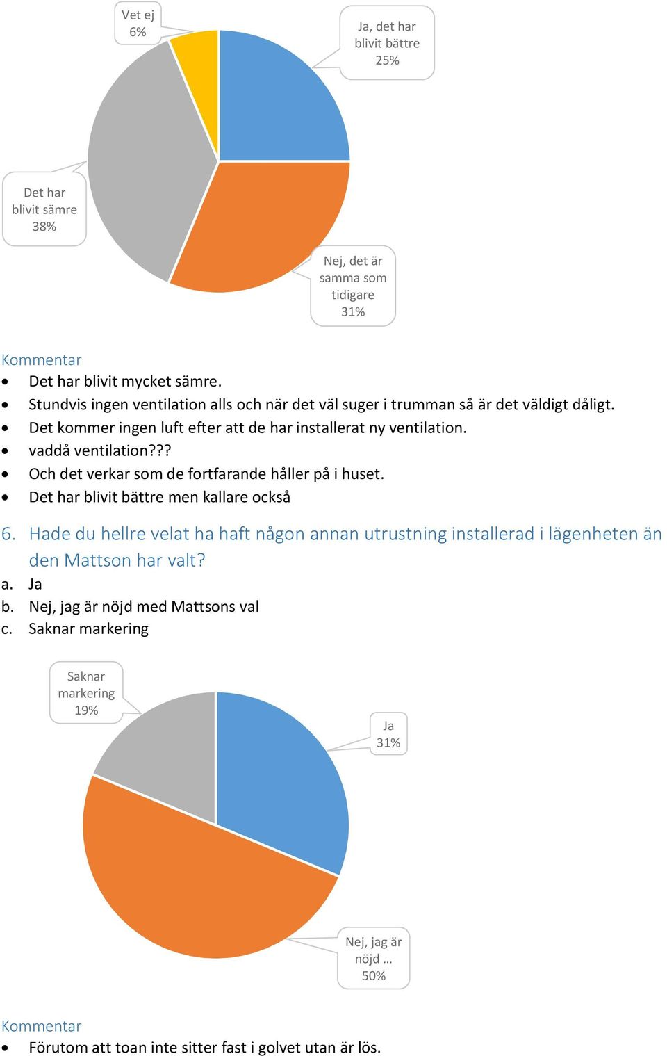 Det kommer ingen luft efter att de har installerat ny ventilation. vaddå ventilation??? Och det verkar som de fortfarande håller på i huset.