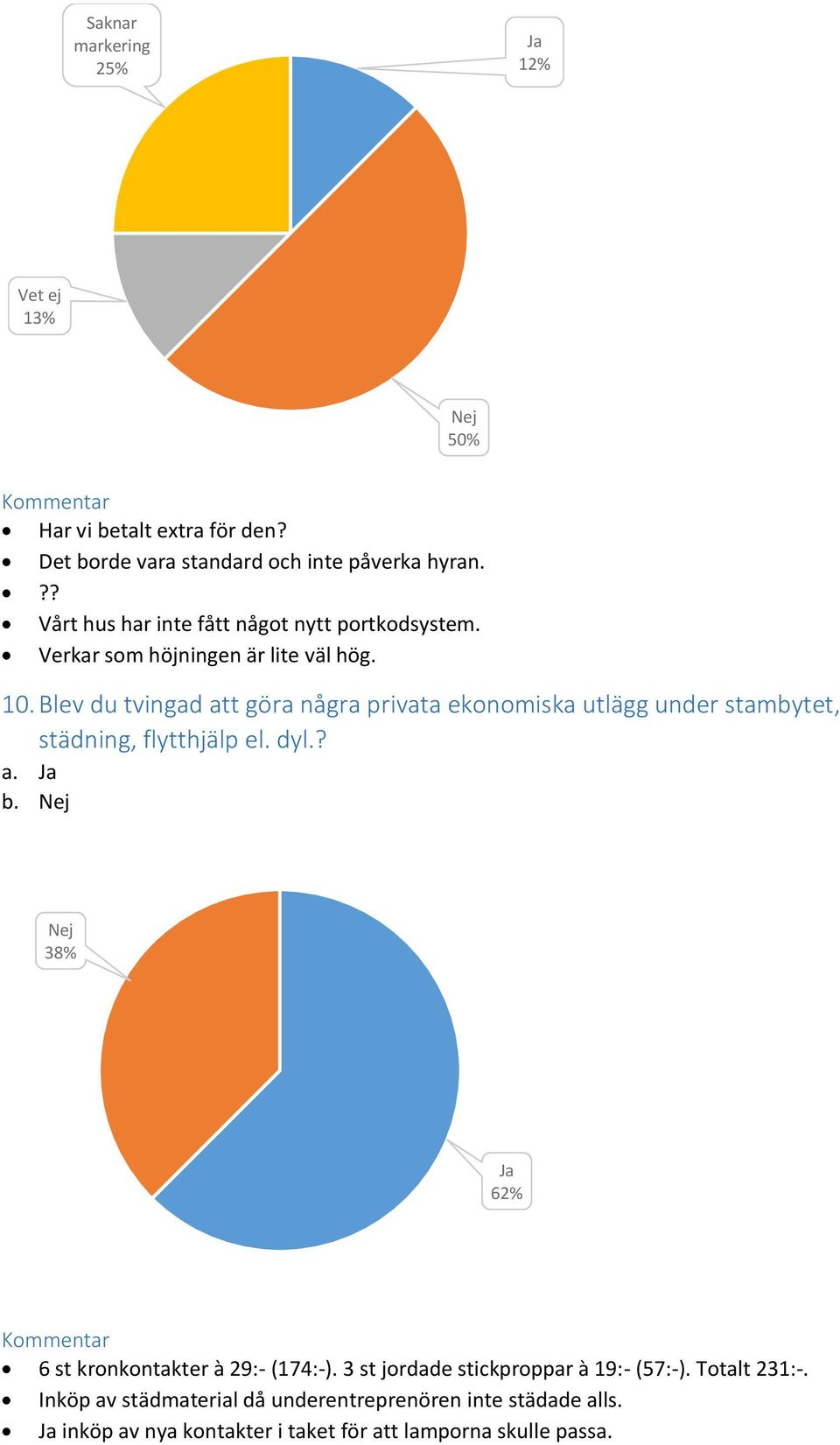 Blev du tvingad att göra några privata ekonomiska utlägg under stambytet, städning, flytthjälp el. dyl.? b.