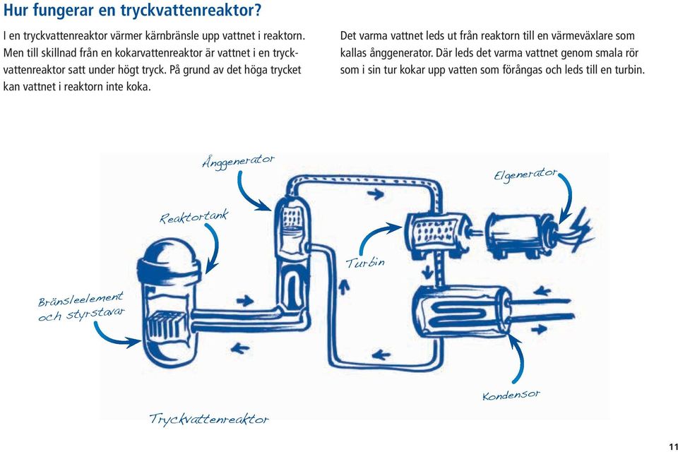 På grund av det höga trycket kan vattnet i reaktorn inte koka.