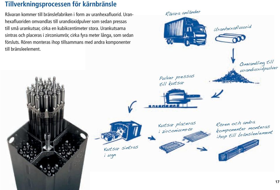 Urankutsarna sintras och placeras i zirconiumrör, cirka fyra meter långa, som sedan försluts.