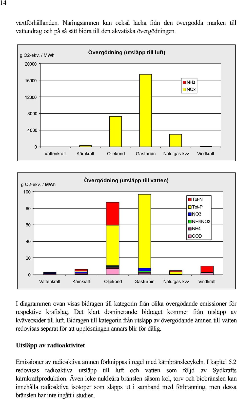 / MWh 1 8 6 4 Övergödning (utsläpp till vatten) Tot-N Tot-P NO3 NH4NO3 NH4 COD 2 Vattenkraft Kärnkraft Oljekond Gasturbin Naturgas kvv Vindkraft I diagrammen ovan visas bidragen till kategorin från