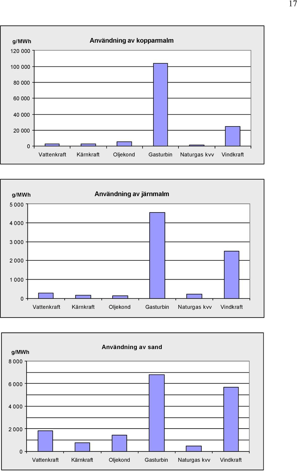 Vattenkraft Kärnkraft Oljekond Gasturbin Naturgas kvv Vindkraft g/mwh 8