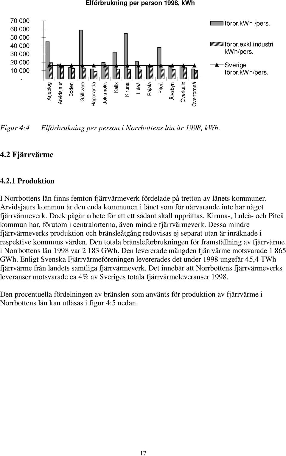 Arjeplog Arvidsjaur Boden Gällivare Haparanda Jokkmokk Kalix Kiruna Luleå Pajala Piteå Älvsbyn Överkalix Övertorneå Figur 4:4 Elförbrukning per person i Norrbottens län år 1998, kwh. 4.2 Fjärrvärme 4.