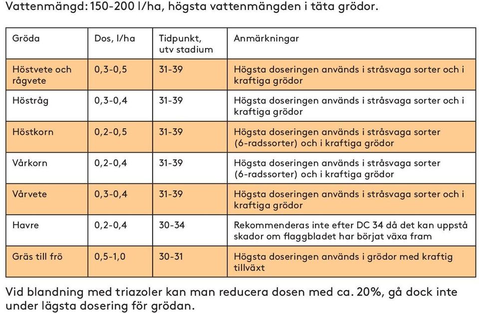 används i stråsvaga sorter och i kraftiga grödor Höstkorn 0,2-0,5 31-39 Högsta doseringen används i stråsvaga sorter (6-radssorter) och i kraftiga grödor Vårkorn 0,2-0,4 31-39 Högsta doseringen