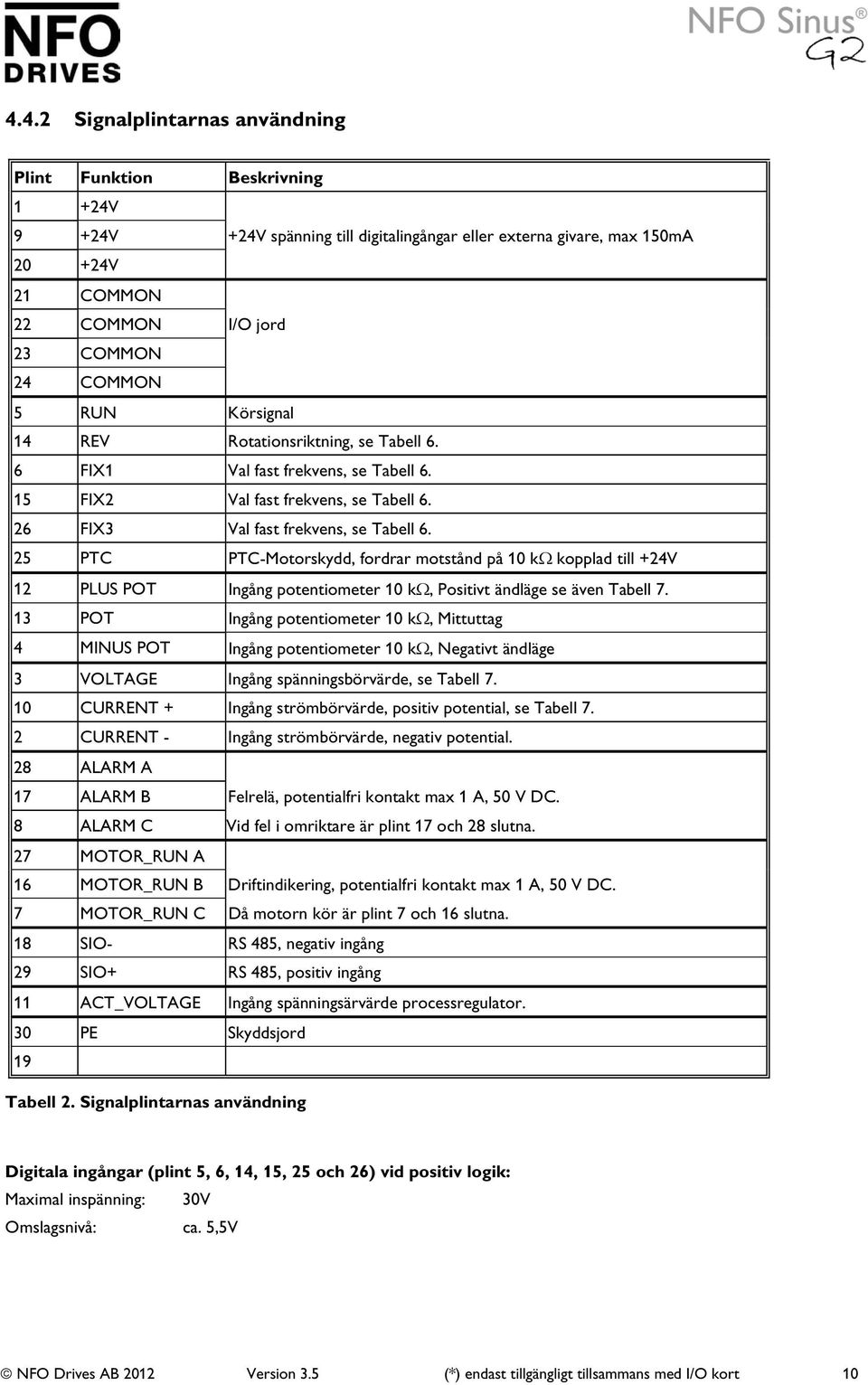 25 PTC PTC-Motorskydd, fordrar motstånd på 10 kω kopplad till +24V 12 PLUS POT Ingång potentiometer 10 kω, Positivt ändläge se även Tabell 7.