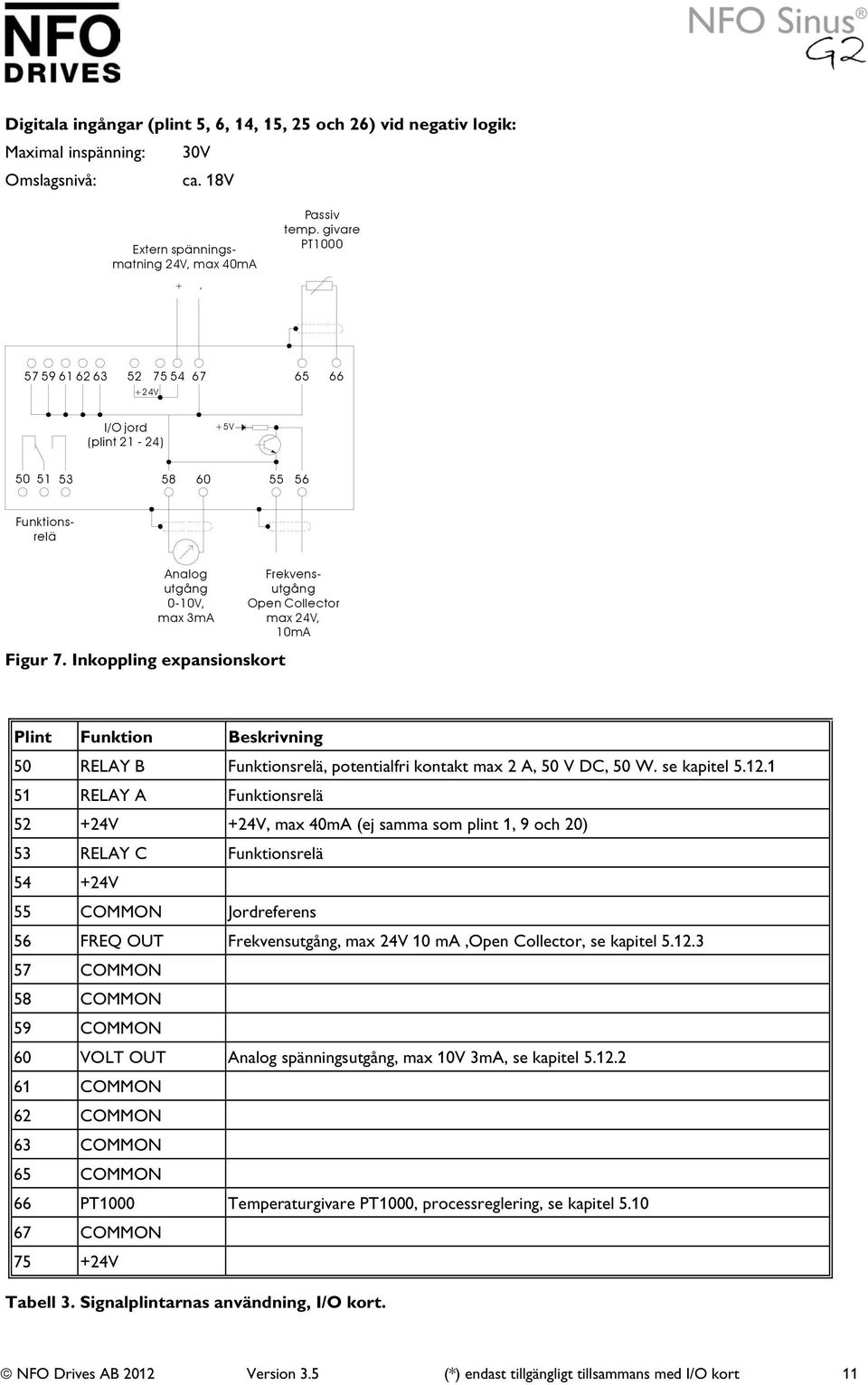 Inkoppling expansionskort Frekvensutgång Open Collector max 24V, 10mA Plint Funktion Beskrivning 50 RELAY B Funktionsrelä, potentialfri kontakt max 2 A, 50 V DC, 50 W. se kapitel 5.12.