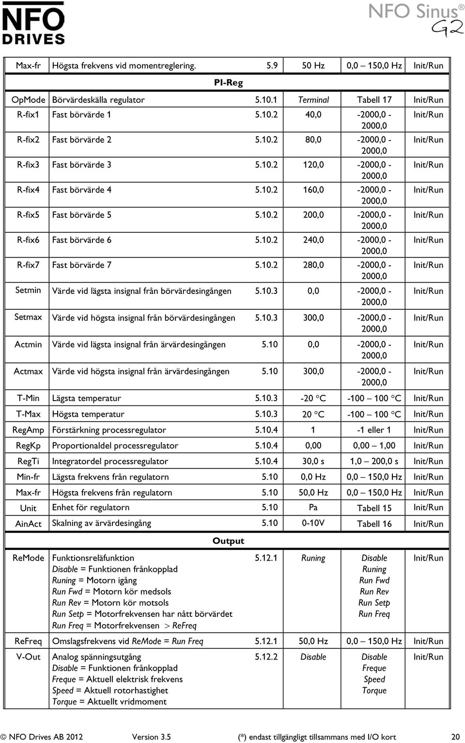 10.2 240,0-2000,0-2000,0 R-fix7 Fast börvärde 7 5.10.2 280,0-2000,0-2000,0 Setmin Värde vid lägsta insignal från börvärdesingången 5.10.3 0,0-2000,0-2000,0 Setmax Värde vid högsta insignal från börvärdesingången 5.