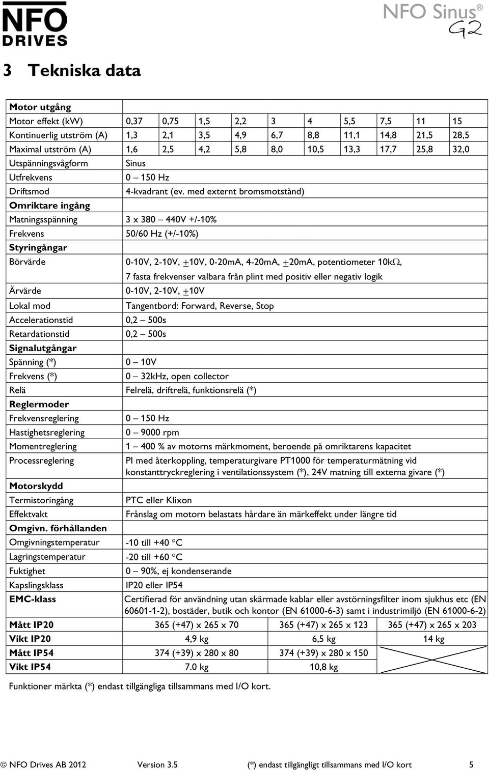 med externt bromsmotstånd) Omriktare ingång Matningsspänning 3 x 380 440V +/-10% Frekvens 50/60 Hz (+/-10%) Styringångar Börvärde 0-10V, 2-10V, ±10V, 0-20mA, 4-20mA, ±20mA, potentiometer 10kΩ, 7