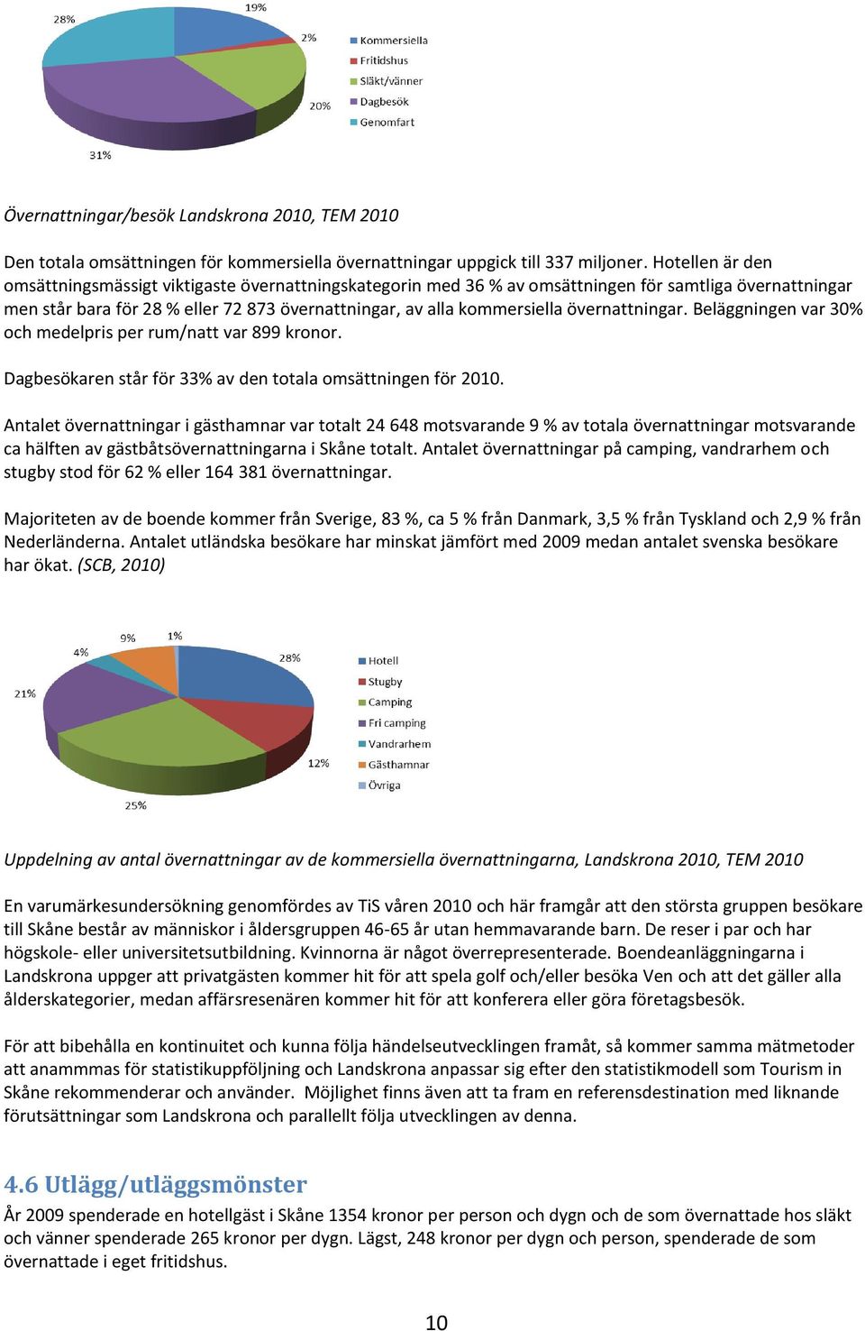 övernattningar. Beläggningen var 30% och medelpris per rum/natt var 899 kronor. Dagbesökaren står för 33% av den totala omsättningen för 2010.