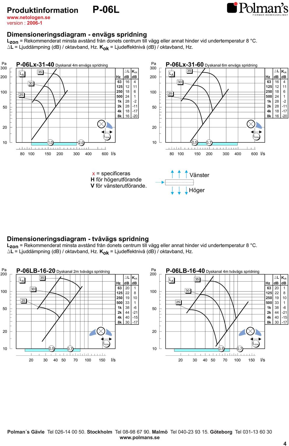 Vänster Höger Dimensioneringsdiagram - tvåvägs spridning 0 0 B-16- Dyskanal 2m tvåvägs spridning 63 1 1 22 8 2 19 0 33 1 8k -17 0 0 B-16-40 Dyskanal 4m tvåvägs