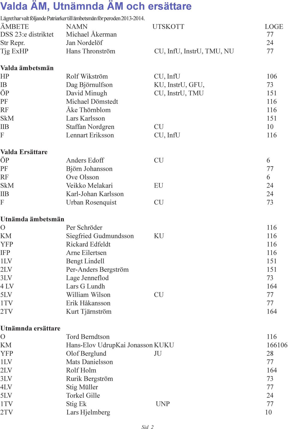 RF Åke Thörnblom 116 SkM Lars Karlsson 151 IIB Staffan Nordgren CU 10 F Lennart Eriksson CU, InfU 116 Valda Ersättare ÖP Anders Edoff CU 6 PF Björn Johansson 77 RF Ove Olsson 6 SkM Veikko Melakari EU