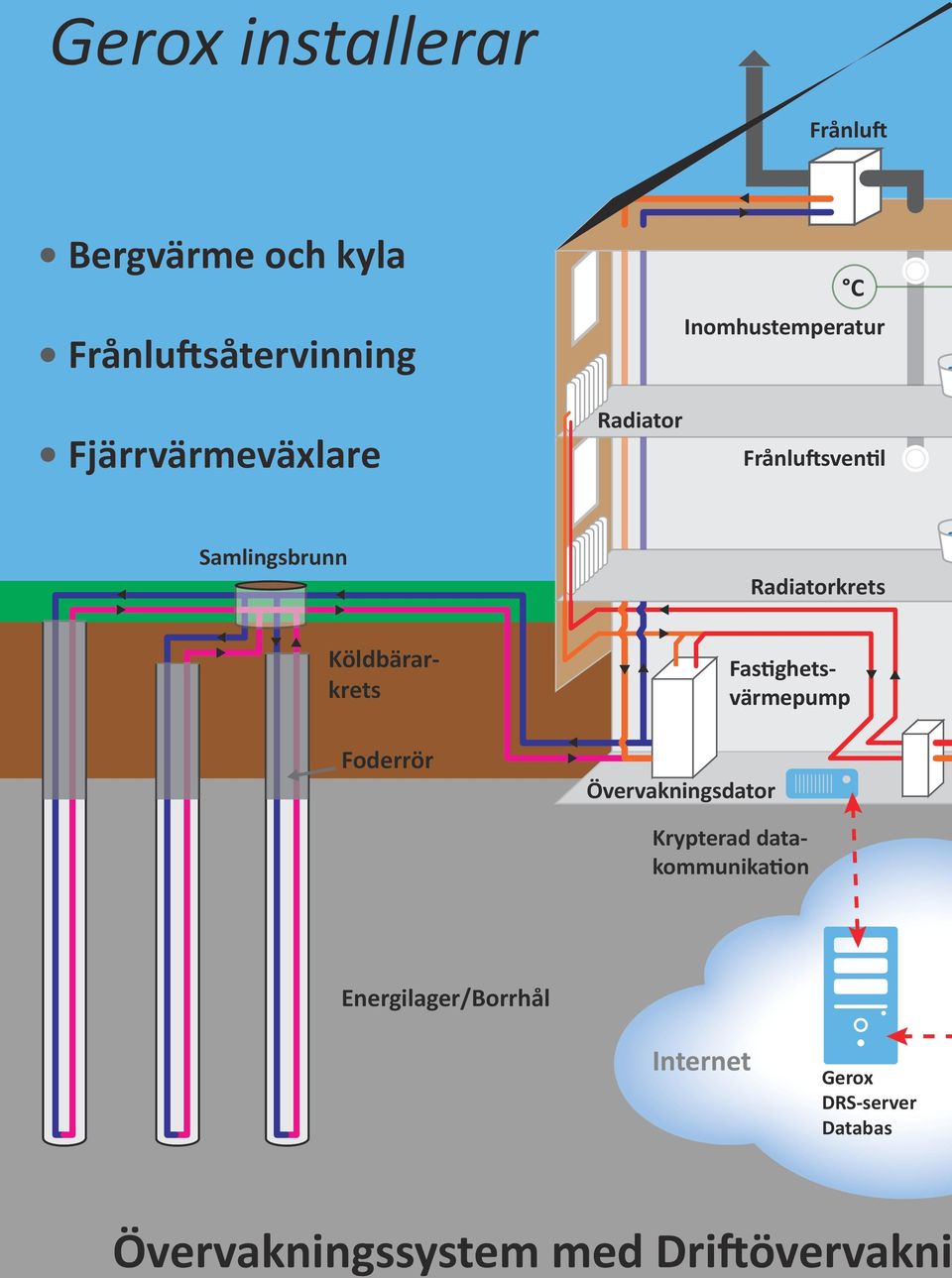 datakommunikation Köldbärarkrets Fastighetsvärmepump Foderrör Övervakningsdator