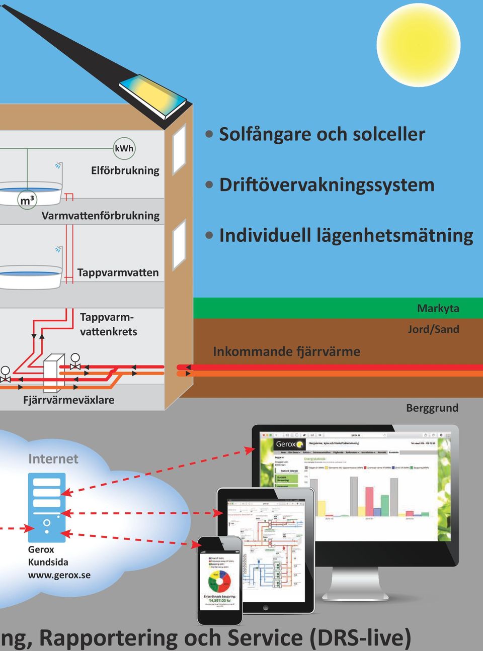 Tappvarmvattenkrets Inkommande fjärrvärme Markyta Jord/Sand