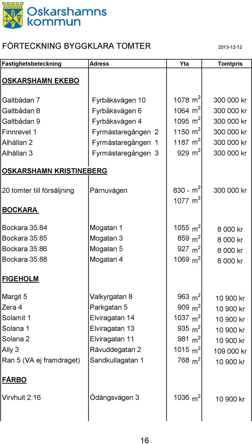 OSKARSHAMN KRISTINEBERG 20 tomter till försäljning Pärnuvägen 830 - m 2 300 000 kr 1077 m 2 BOCKARA Bockara 35:84 Mogatan 1 1055 m 2 8 000 kr Bockara 35:85 Mogatan 3 859 m 2 8 000 kr Bockara 35:86