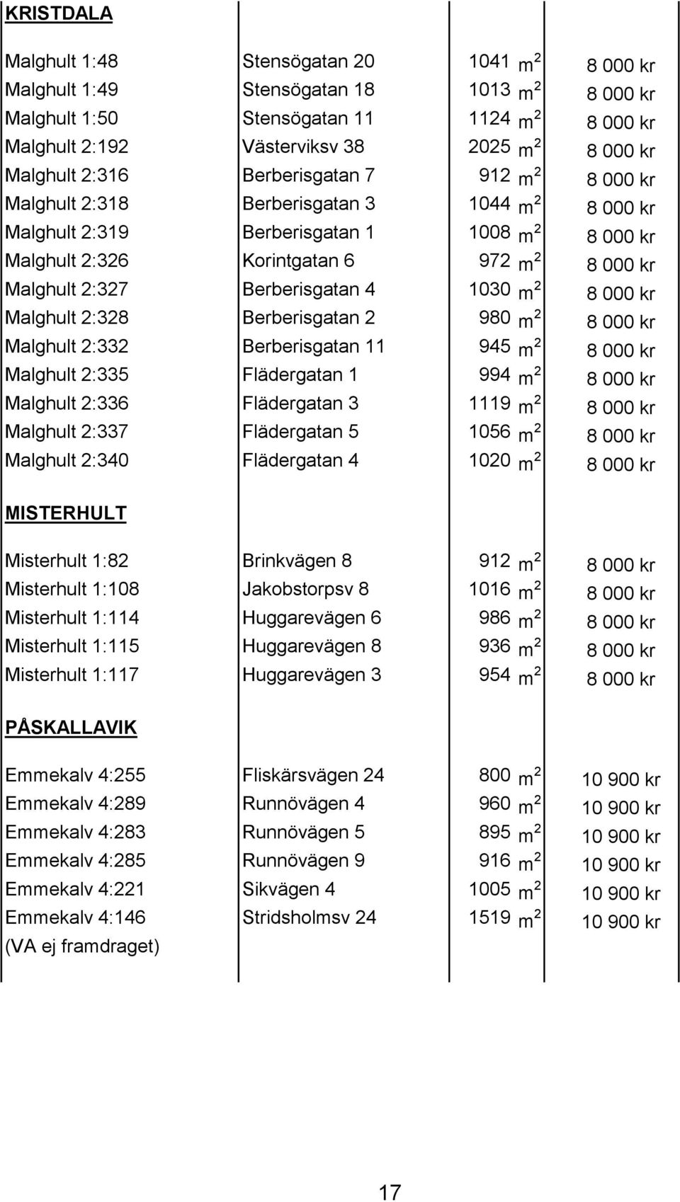 Malghult 2:327 Berberisgatan 4 1030 m 2 8 000 kr Malghult 2:328 Berberisgatan 2 980 m 2 8 000 kr Malghult 2:332 Berberisgatan 11 945 m 2 8 000 kr Malghult 2:335 Flädergatan 1 994 m 2 8 000 kr