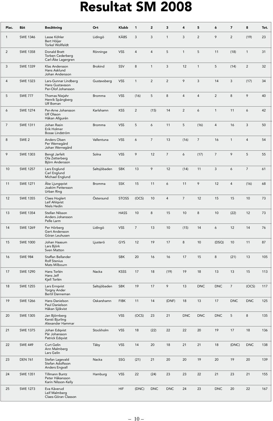 Andersson Brokind SSV 8 1 3 12 1 5 (14) 2 32 Hans Asklund Johan Andersson 4 SWE 1323 Lars-Gunnar Lindberg Gustavsberg VSS 1 2 2 9 3 14 3 (17) 34 Hans Gustavsson Per-Olof Johansson 5 SWE 777 Thomas