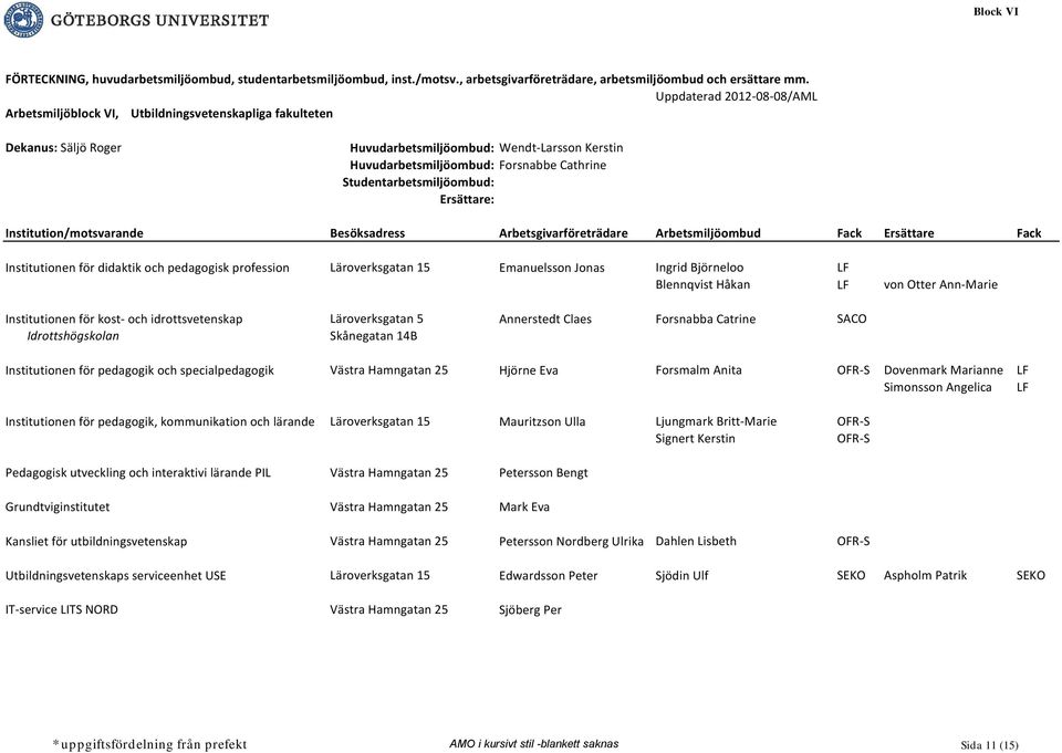 Läroverksgatan 5 Annerstedt Claes Forsnabba Catrine Idrottshögskolan Skånegatan 14B Institutionen för pedagogik och specialpedagogik Västra Hamngatan 25 Hjörne Eva Forsmalm Anita Dovenmark Marianne