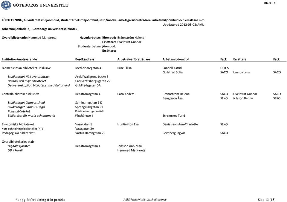 gatan 22 Geovetenskapliga biblioteket med Kulturvård Guldhedsgatan 5A Centralbiblioteket inklusive Renströmsgatan 4 Cato Anders Brännström Helena Oxelqvist Gunnar Bengtsson Åsa SEKO Nilsson Benny