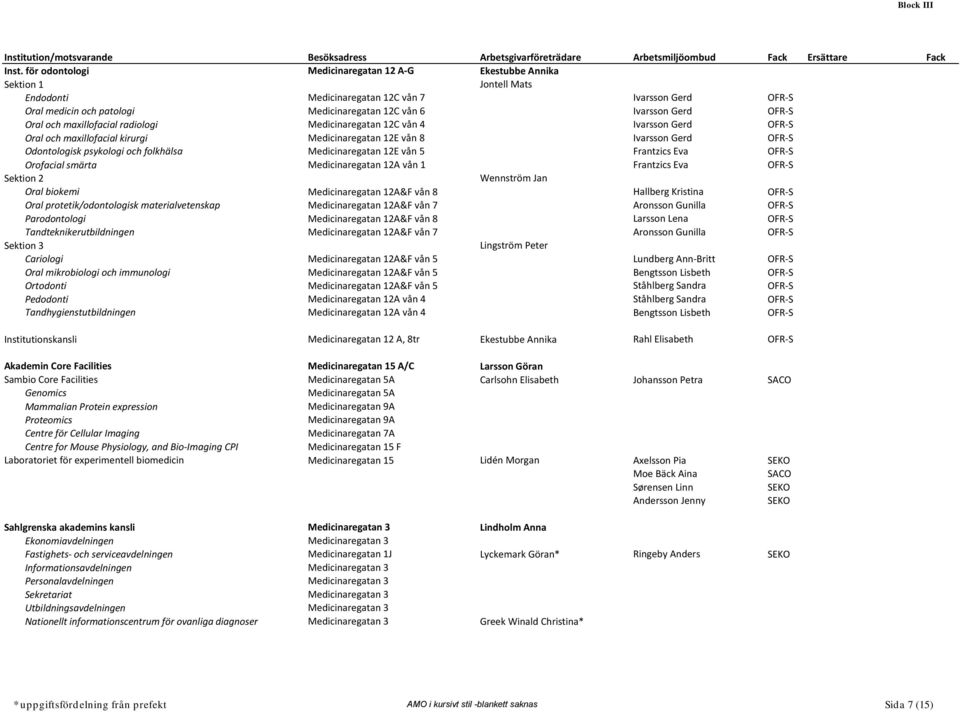 och maxillofacial radiologi Medicinaregatan 12C vån 4 Ivarsson Gerd Oral och maxillofacial kirurgi Medicinaregatan 12E vån 8 Ivarsson Gerd Odontologisk psykologi och folkhälsa Medicinaregatan 12E vån