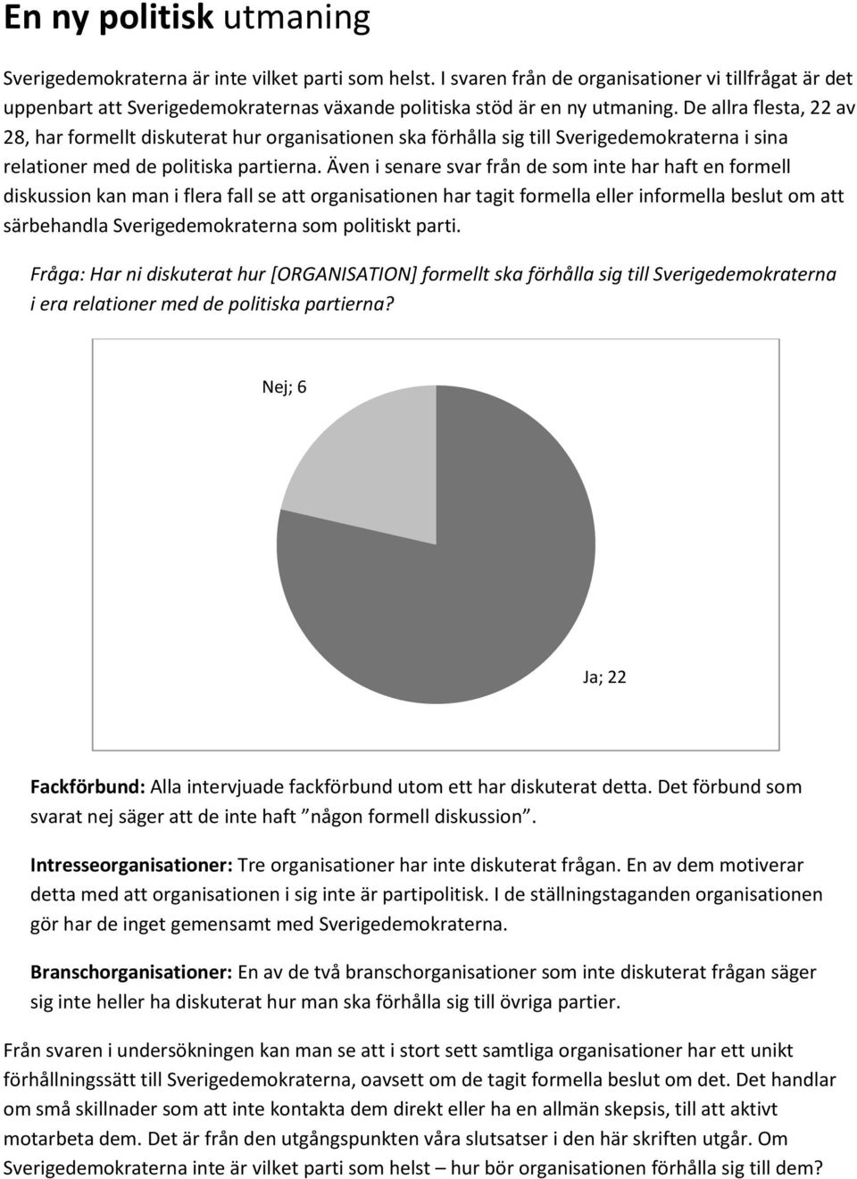 De allra flesta, 22 av 28, har formellt diskuterat hur organisationen ska förhålla sig till Sverigedemokraterna i sina relationer med de politiska partierna.