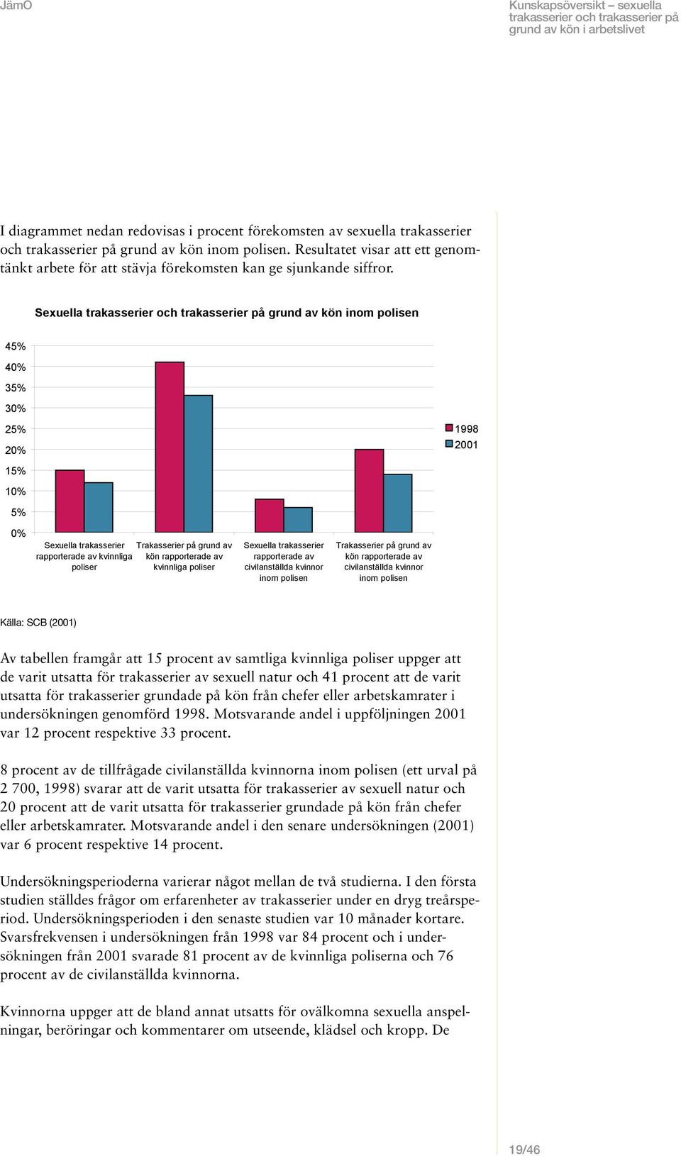 Sexuella grund av kön inom polisen 45% 40% 35% 30% 25% 20% 1998 2001 15% 10% 5% 0% Sexuella trakasserier rapporterade av kvinnliga poliser Trakasserier på grund av kön rapporterade av kvinnliga