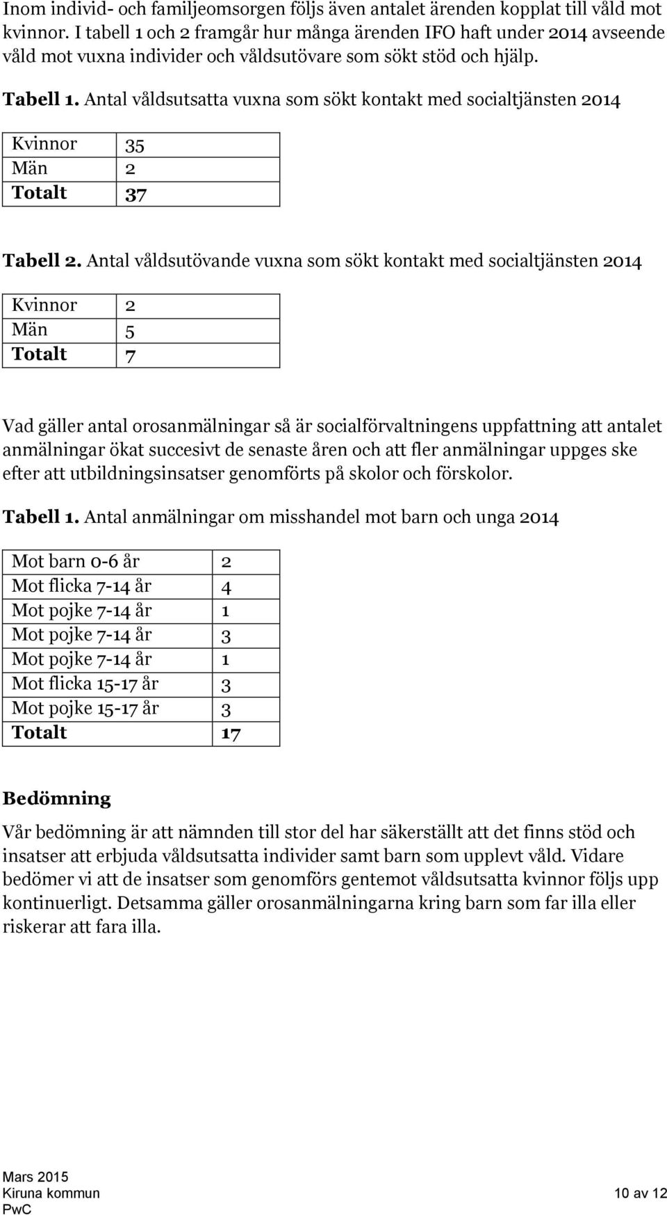 Antal våldsutsatta vuxna som sökt kontakt med socialtjänsten 2014 Kvinnor 35 Män 2 Totalt 37 Tabell 2.