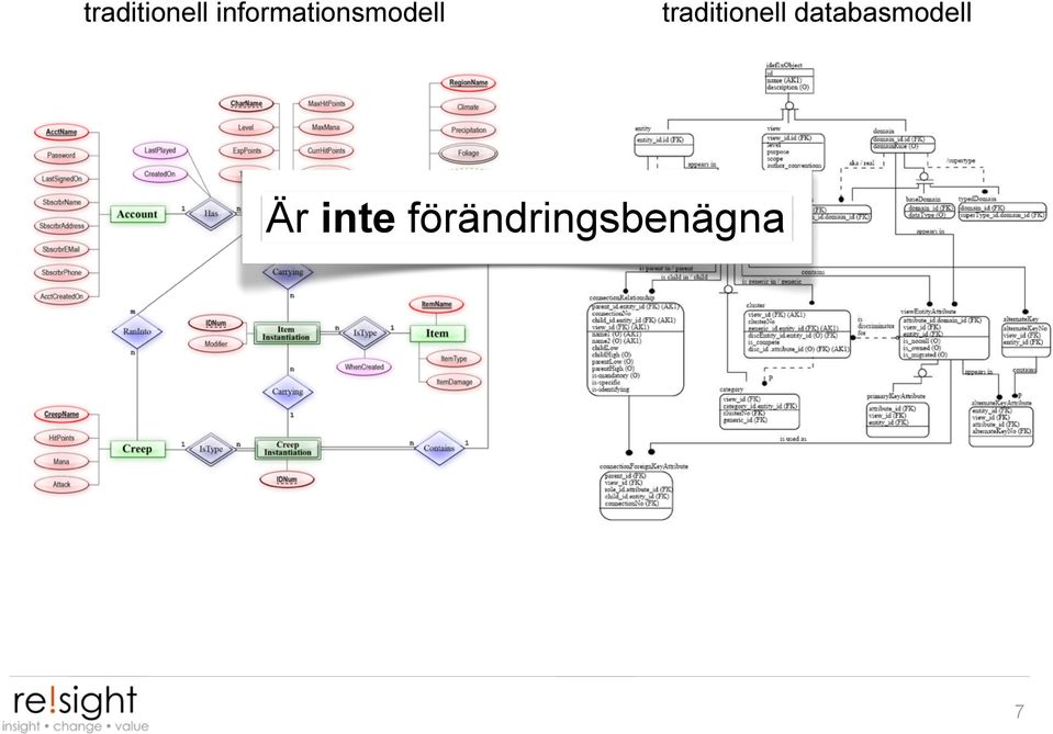 databasmodell Är inte