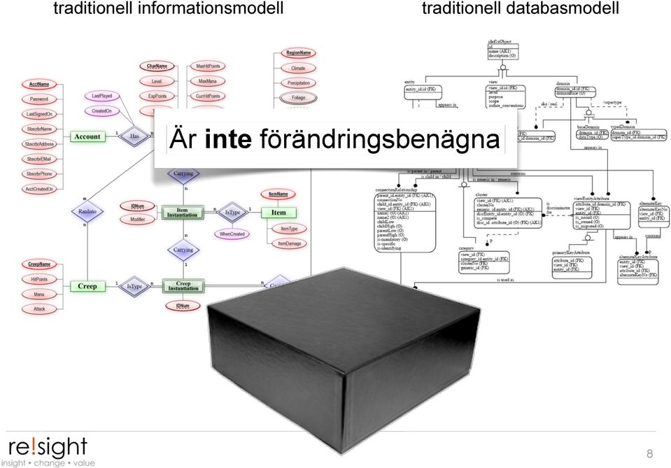 databasmodell Är inte