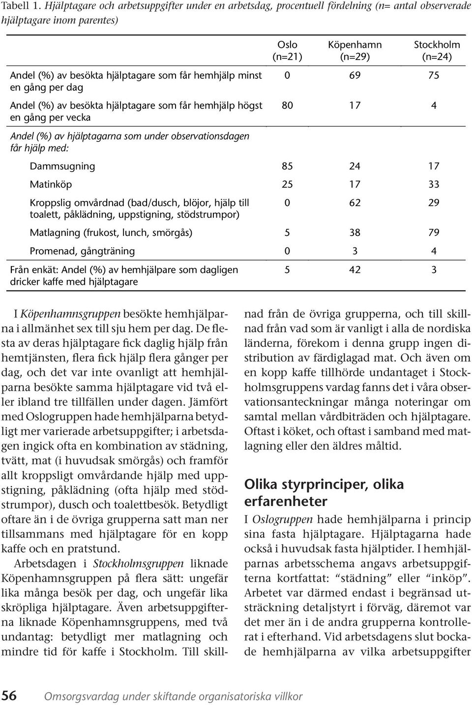 hjälptagare som får hemhjälp minst en gång per dag Andel (%) av besökta hjälptagare som får hemhjälp högst en gång per vecka 0 69 75 80 17 4 Andel (%) av hjälptagarna som under observationsdagen får