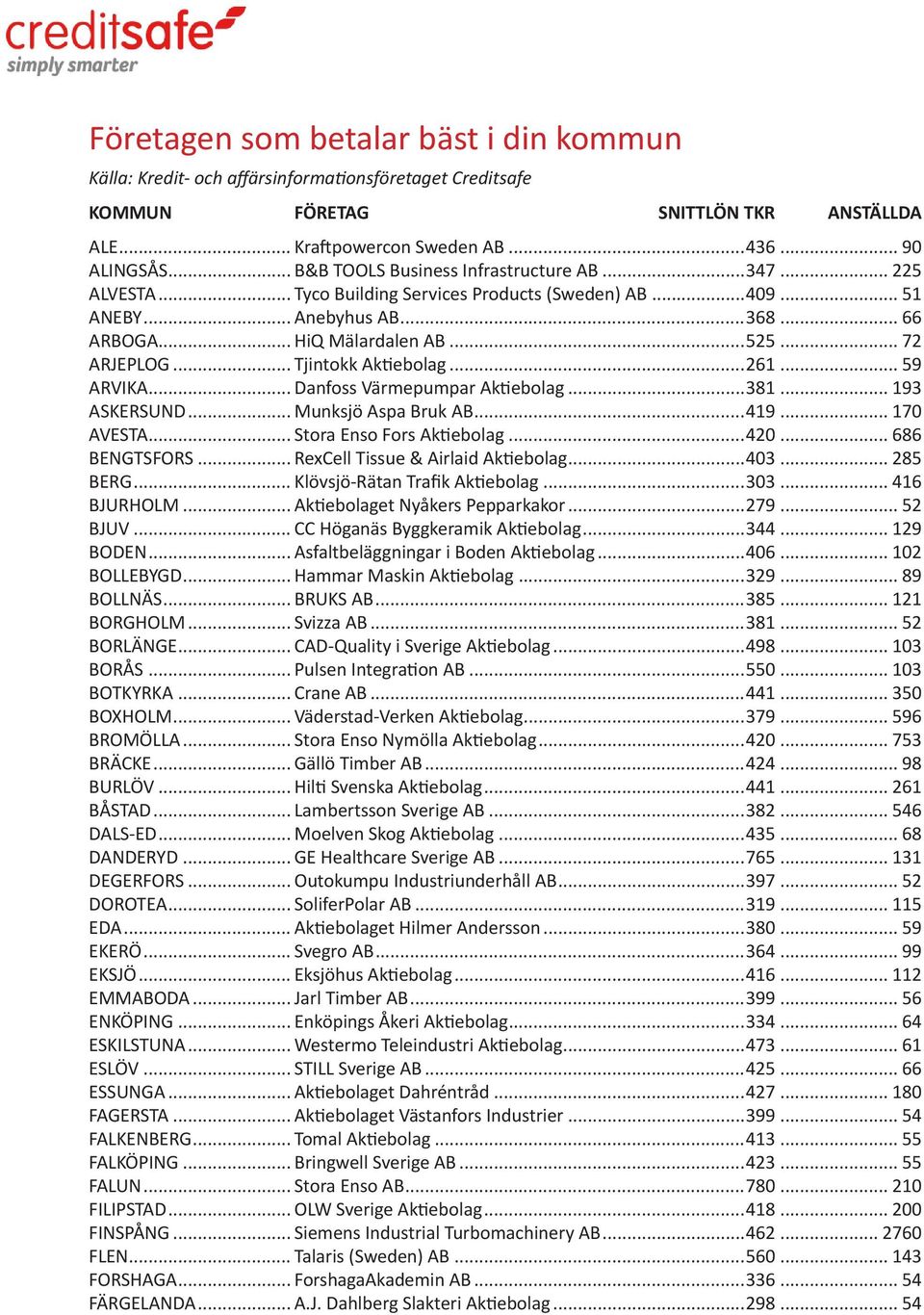 .. Tjintokk Aktiebolag...261... 59 ARVIKA... Danfoss Värmepumpar Aktiebolag...381... 193 ASKERSUND... Munksjö Aspa Bruk AB...419... 170 AVESTA... Stora Enso Fors Aktiebolag...420... 686 BENGTSFORS.