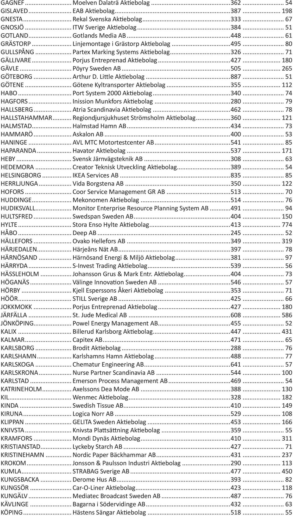 .. 180 GÄVLE... Pöyry Sweden AB...505... 265 GÖTEBORG... Arthur D. Little Aktiebolag...887... 51 GÖTENE... Götene Kyltransporter Aktiebolag...355... 112 HABO... Port System 2000 Aktiebolag...340.