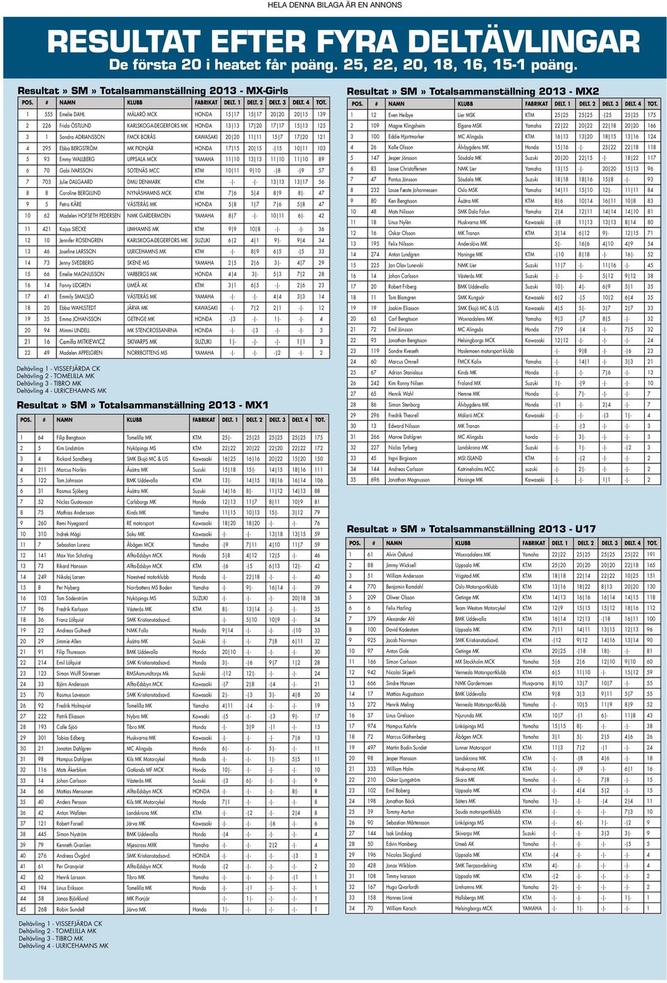 1 555 Emelie DAHL MÄLARÖ MCK HONDA 15 17 15 17 20 20 20 15 139 2 226 Frida ÖSTLUND KARLSKOGA-DEGERFORS MK HONDA 13 13 17 20 17 17 15 13 125 3 1 Sandra ADRIANSSON FMCK BORÅS KAWASAKI 20 20 11 11 15 7