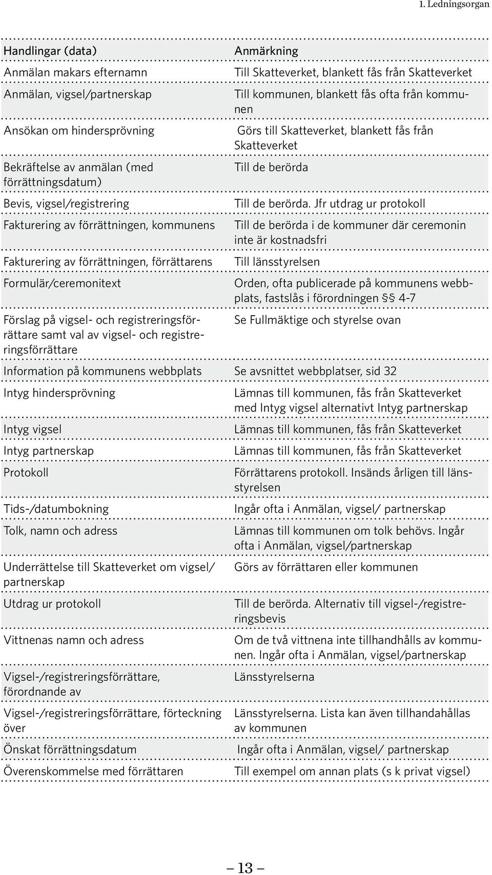 Fakturering av förrättningen, förrättarens Formulär/ceremonitext Förslag på vigsel- och registreringsförrättare samt val av vigsel- och registreringsförrättare Till de berörda Till de berörda.