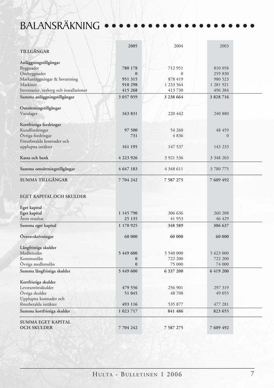 Kortfristiga fordringar Kundfordringar 97 500 54 260 48 459 Övriga fordringar 731 4 836 0 Förutbetalda kostnader och upplupna intäkter 161 195 147 537 143 233 Kassa och bank 4 223 926 3 921 536 3 348