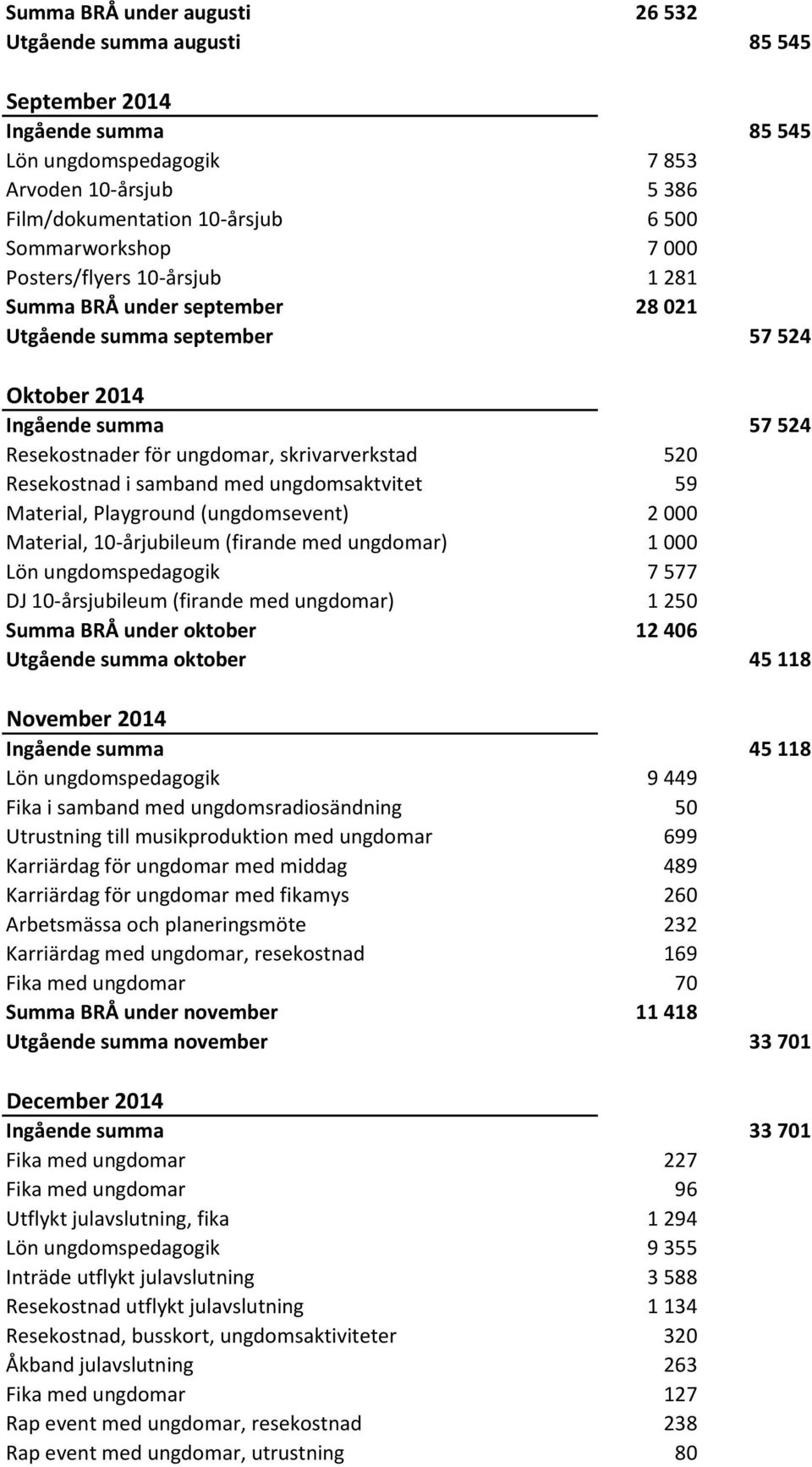 samband med ungdomsaktvitet 59 Material, Playground (ungdomsevent) 2 000 Material, 10-årjubileum (firande med ungdomar) 1 000 Lön ungdomspedagogik 7 577 DJ 10-årsjubileum (firande med ungdomar) 1 250