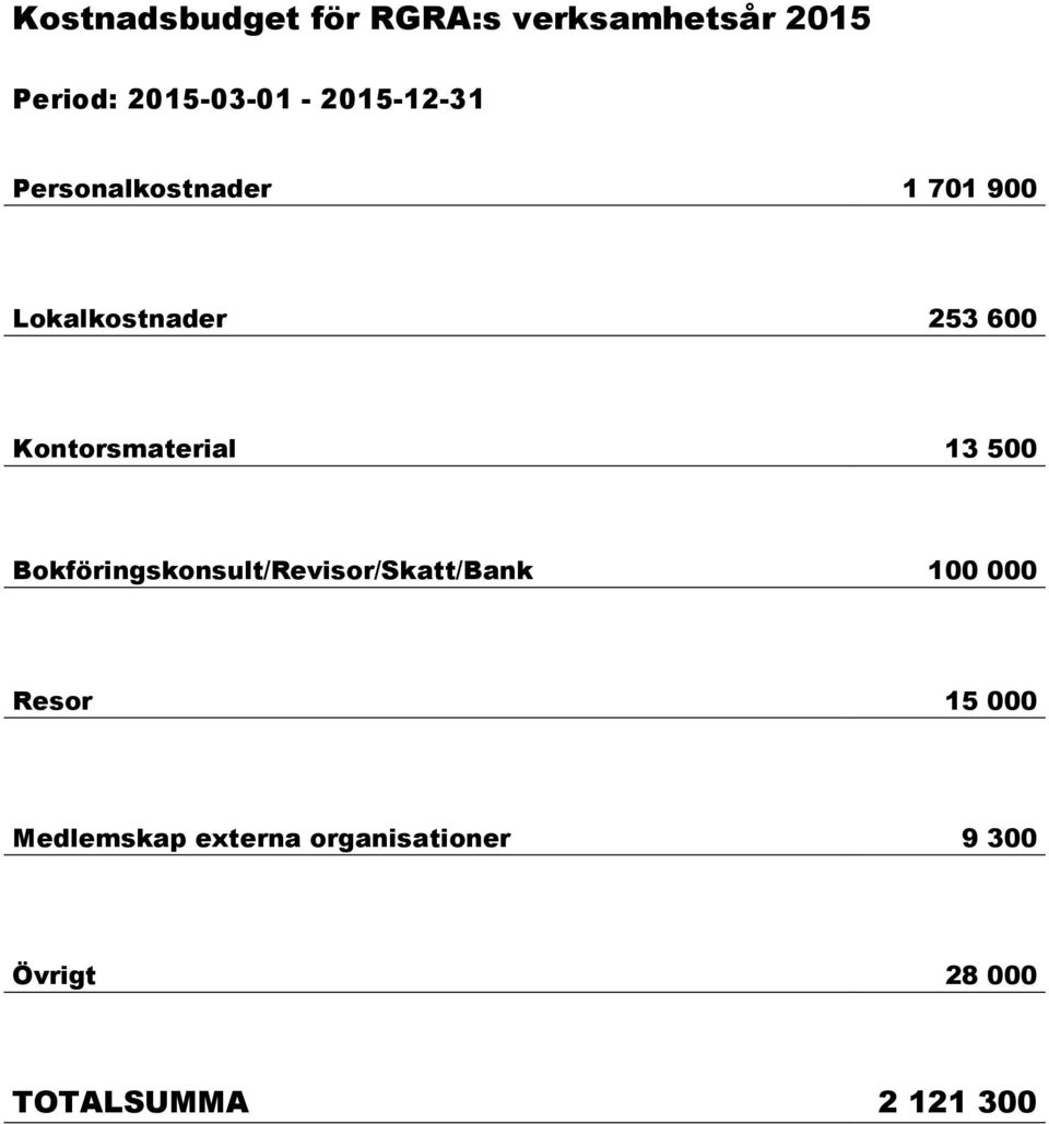 600 Kontorsmaterial 13 500 Bokföringskonsult/Revisor/Skatt/Bank 100