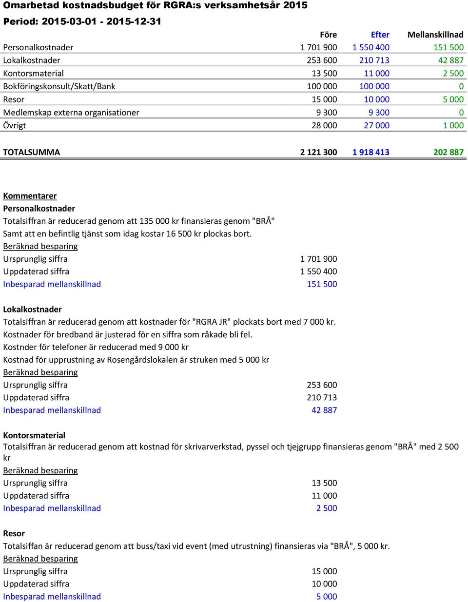 121 300 1 918 413 202 887 Kommentarer Personalkostnader Totalsiffran är reducerad genom att 135 000 kr finansieras genom "BRÅ" Samt att en befintlig tjänst som idag kostar 16 500 kr plockas bort.