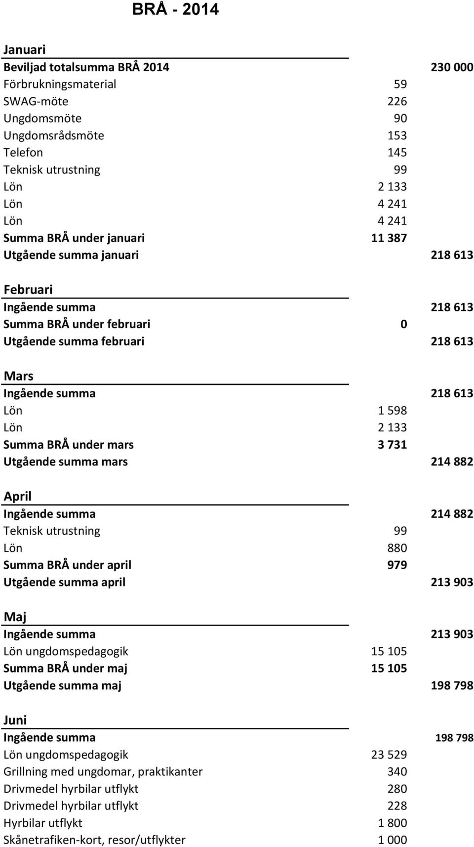 Summa BRÅ under mars 3 731 Utgående summa mars 214 882 April Ingående summa 214 882 Teknisk utrustning 99 Lön 880 Summa BRÅ under april 979 Utgående summa april 213 903 Maj Ingående summa 213 903 Lön