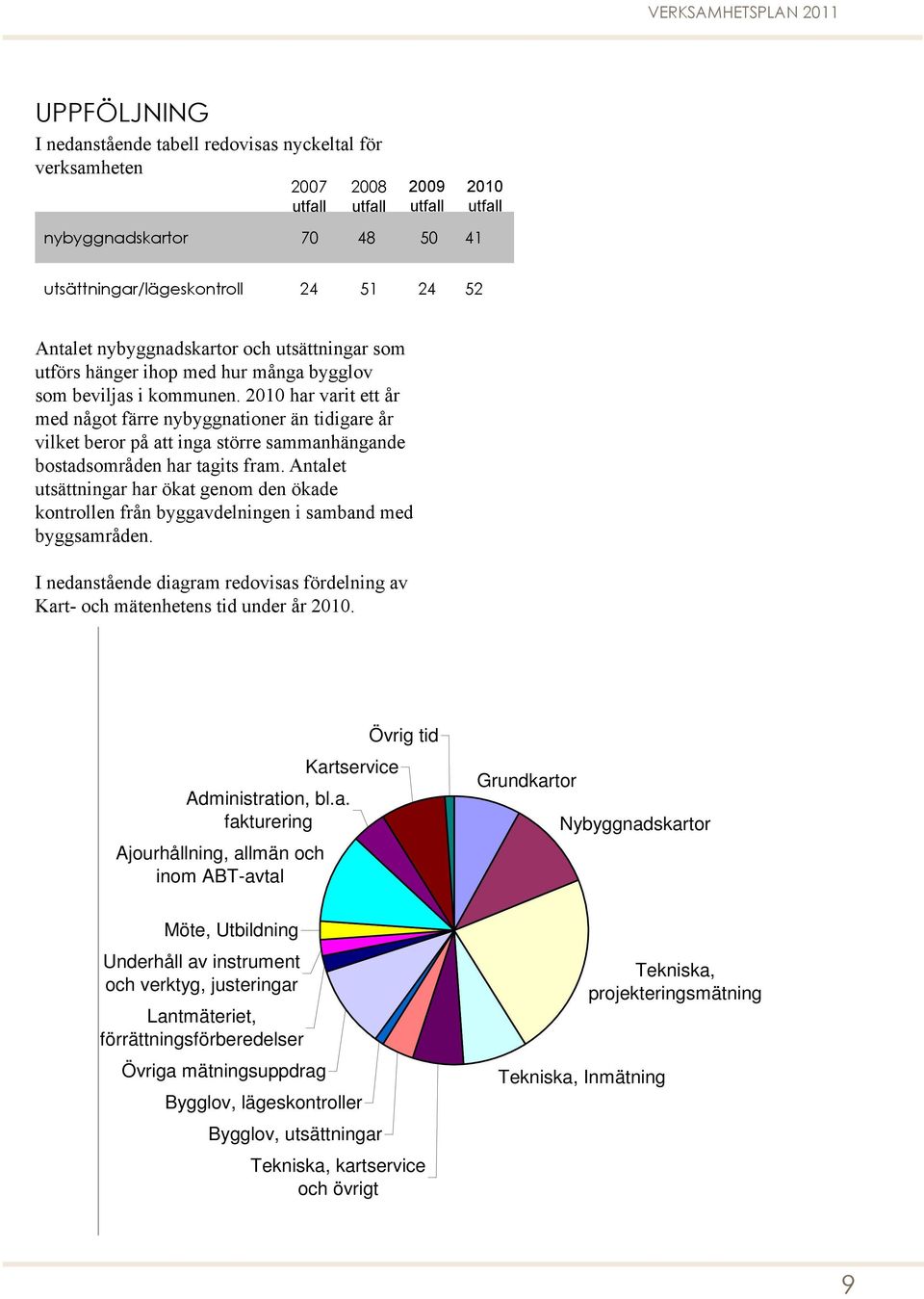 2010 har varit ett år med något färre nybyggnationer än tidigare år vilket beror på att inga större sammanhängande bostadsområden har tagits fram.