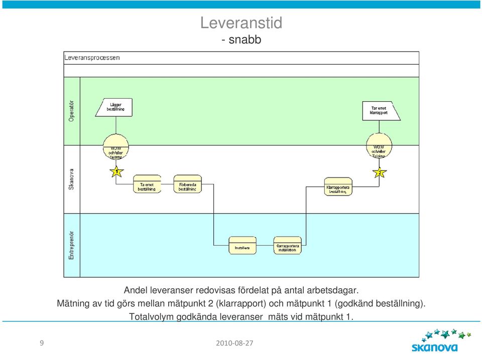 Mätning av tid görs mellan mätpunkt 2 (klarrapport) och