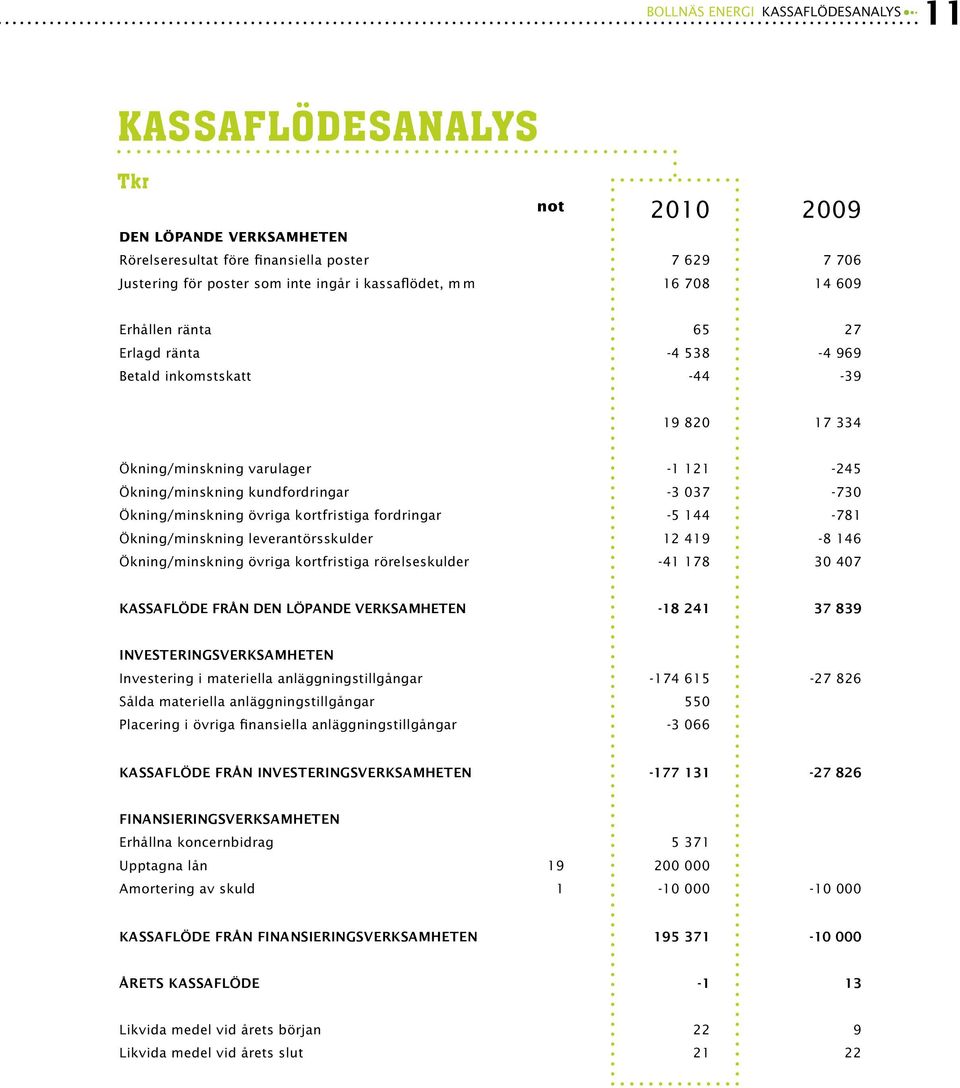 Ökning/minskning övriga kortfristiga fordringar -5 144-781 Ökning/minskning leverantörsskulder 12 419-8 146 Ökning/minskning övriga kortfristiga rörelseskulder -41 178 30 407 Kassaflöde från den